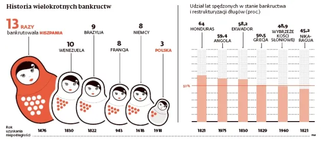 Historia bankructw: Południe Europy ma to we krwi