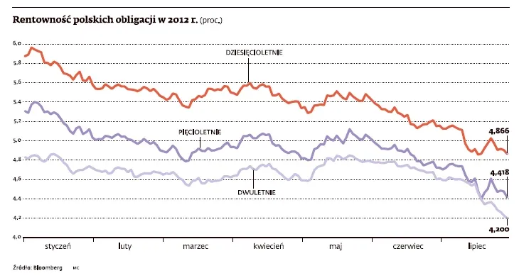 Rentowność polskich obligacji