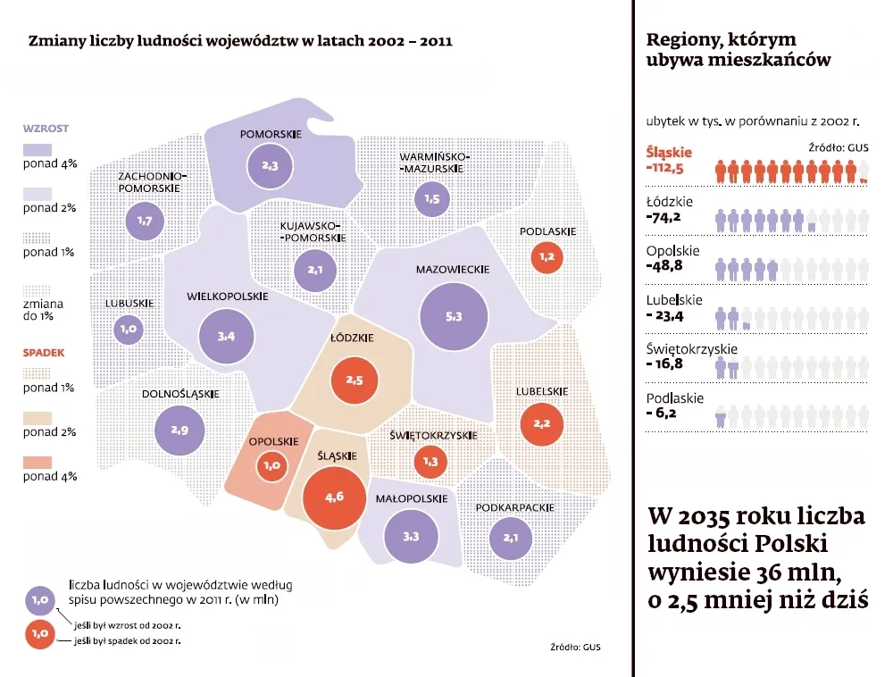 Sytuacja demograficzna polskich województw wg Narodowego Spisu Powszechnego 2011