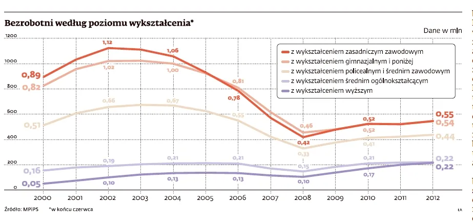 Studia prostą drogą do bezrobocia