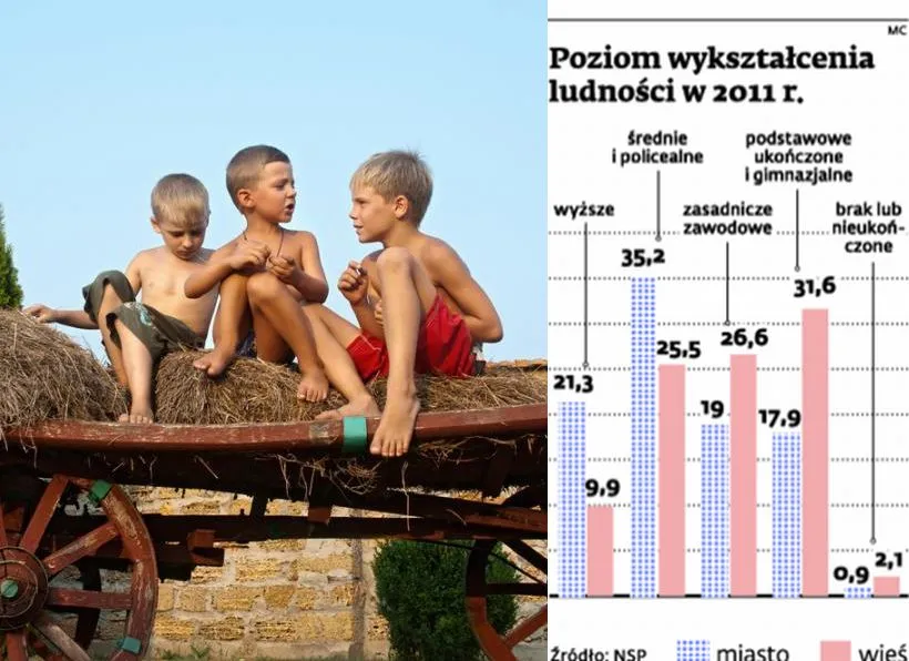 Edukacja: nie ma recepty na przepaść między wsią i miastem
