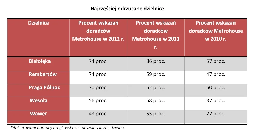Antyranking dzielnic Warszawy: oto najmniej pożądane dzielnice w stolicy