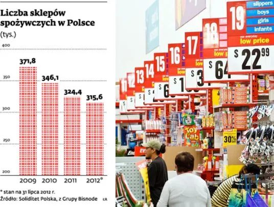 Liczba sklepów spożywczych w Polsce