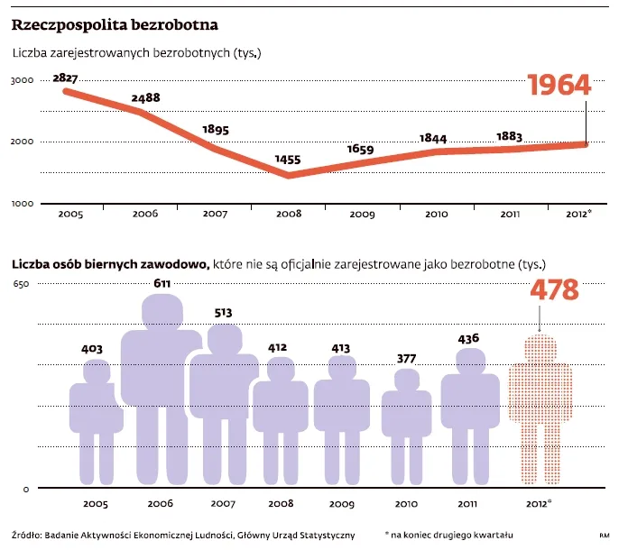 Bezrobotni w Polsce 