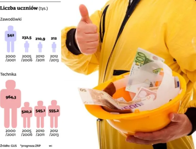 Rozpoczął się wielki renesans szkół zawodowych i techników