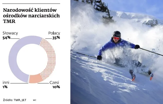 Tatry Mountain Resorts chce kupić tatrzańskie koleje