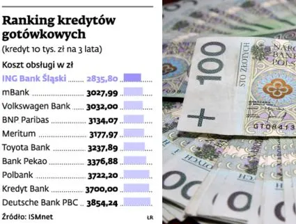 Ranking kredytów gotówkowych: tu najtaniej pożyczysz pieniądze