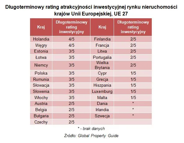Polska w czołówce najatrakcyjniejszych rynków nieruchomości w Europie