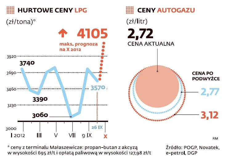 Rosja zafunduje nam drastyczne podwyżki cen LPG