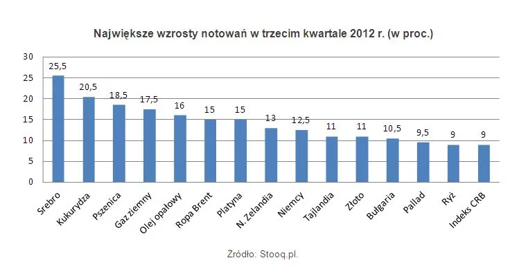 Największe wzrosty notowań w trzecim kwartale 2012 r. (w proc.)