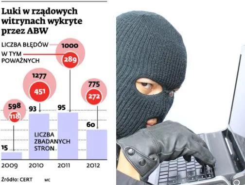 Luki w rządowych witrynach wykryte przez ABW