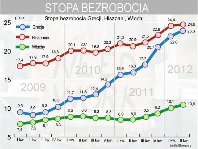 Jak bardzo źle jest w Hiszpanii i Włoszech? Oto przegląd danych makro