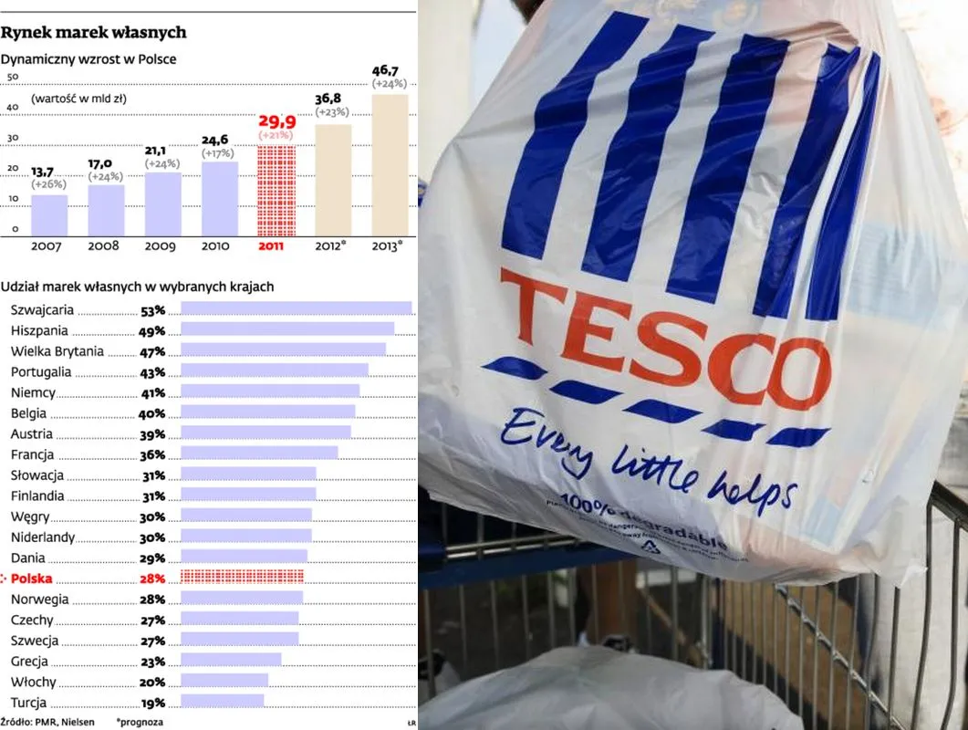 Kiedy własna marka może być szansą, a kiedy pułapką?