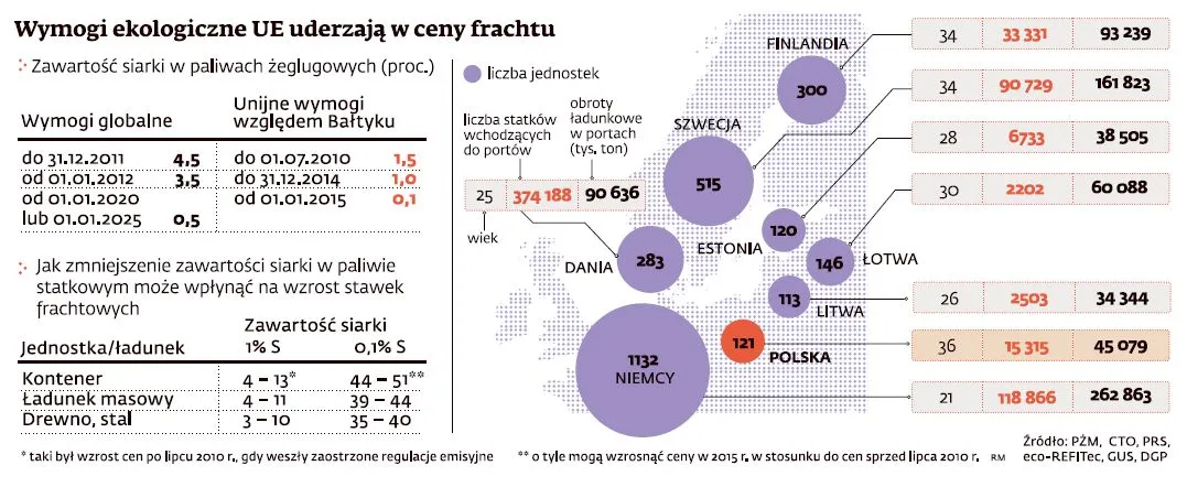 Transport po Bałtyku: Unia zablokuje nam statki, zyskają Rosjanie