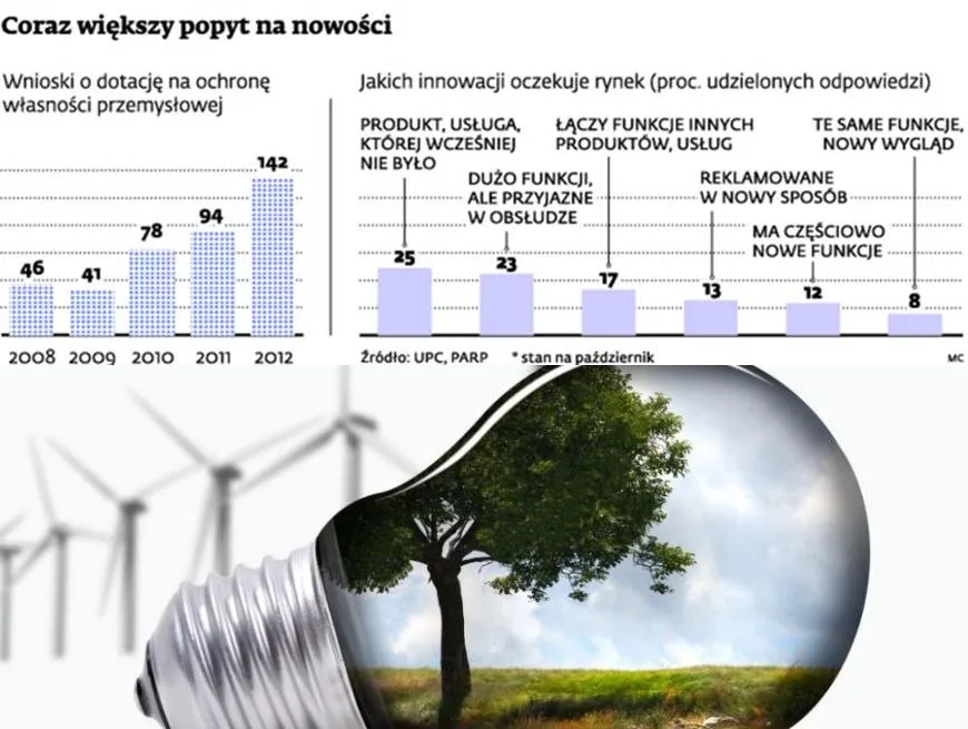 Polskie innowacje to oksymoron. Jesteśmy w ogonie Europy