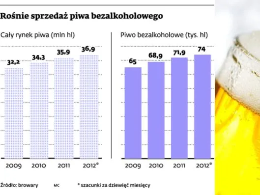 Handel i browary inwestują w piwa bez procentów