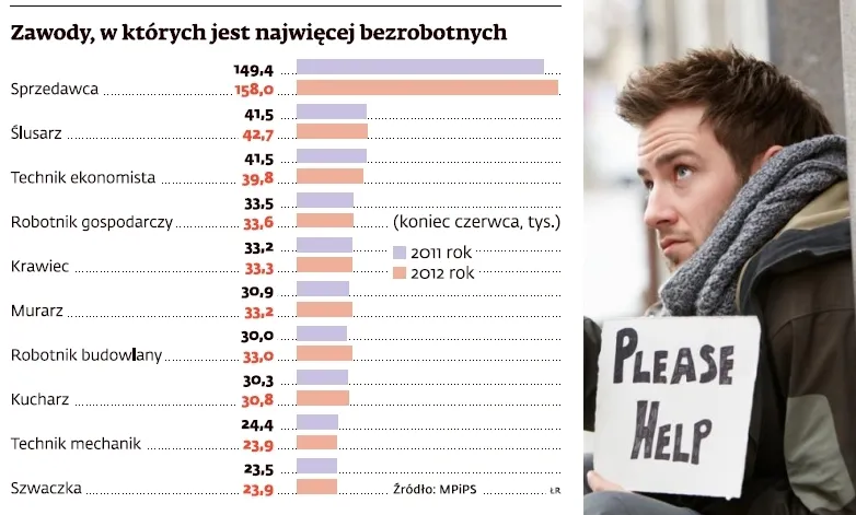 Zawody, w których jest najwięcej bezrobotnych
