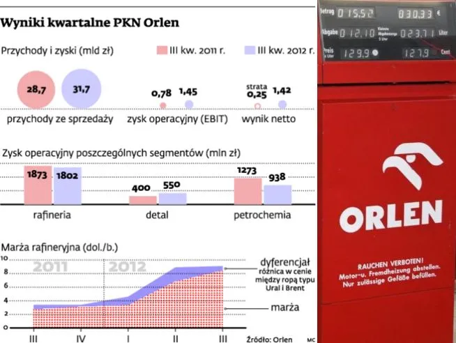 Rekordowe marże i przychody Orlenu