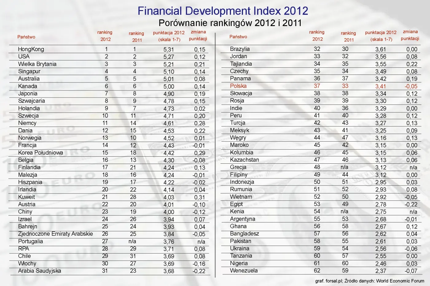Financial Development Index 2012: Polska na dalekim 37. miejscu