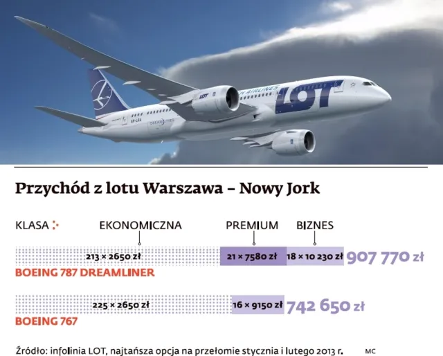 Dreamliner: Boeing 787 zwiększy przychody LOT-u z połączeń lotniczych