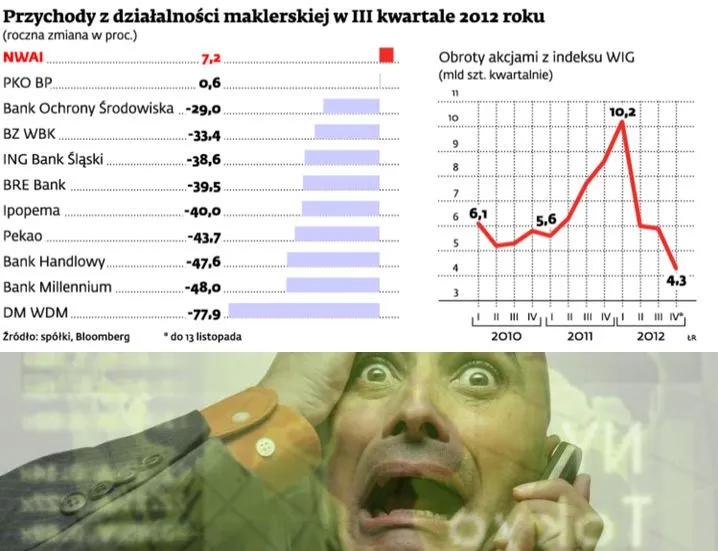 Domy maklerskie na niskich obrotach
