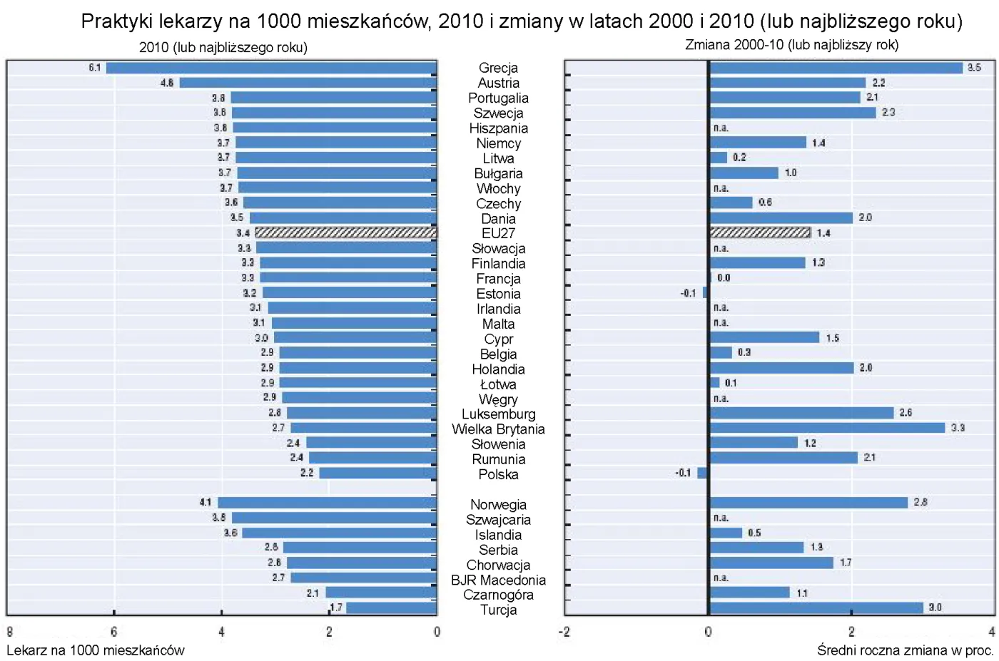 OECD: Polska ma najmniej lekarzy w UE w przeliczeniu na mieszkańca