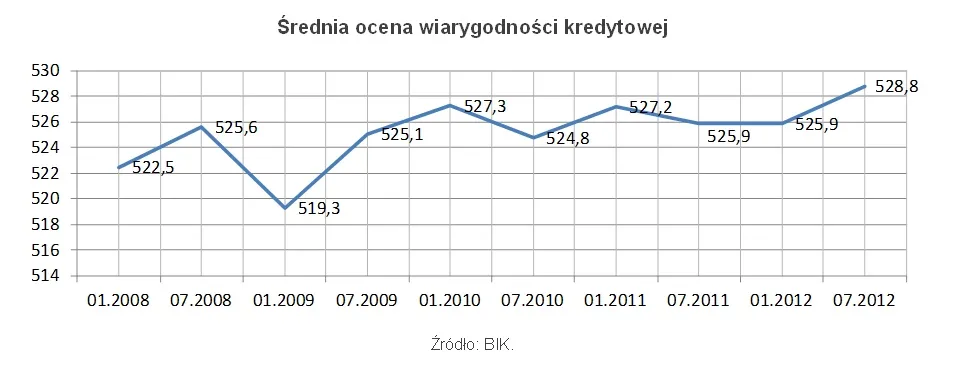 Średnia ocena wiarygodności kredytowej