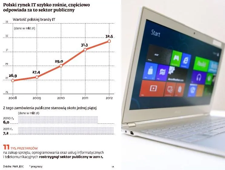 Urzędy zamawiają komputery, nie zwracając uwagi na prawo zamówień publicznych?