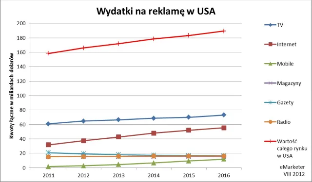 Rynek reklamy: Internet i urządzenia mobilne wypierają prasę i telewizję