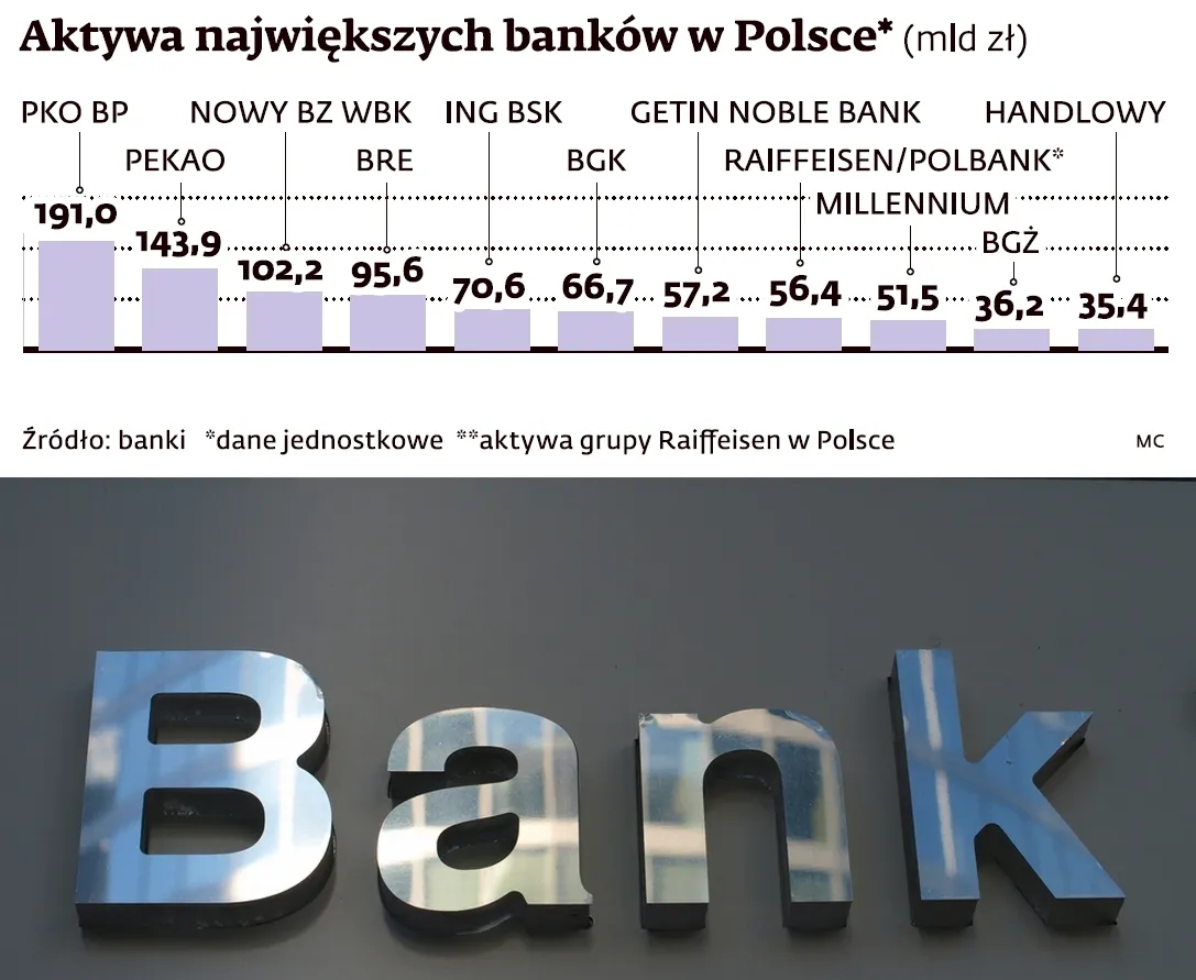 Dwie fuzje, które zmienią układ największych banków w Polsce