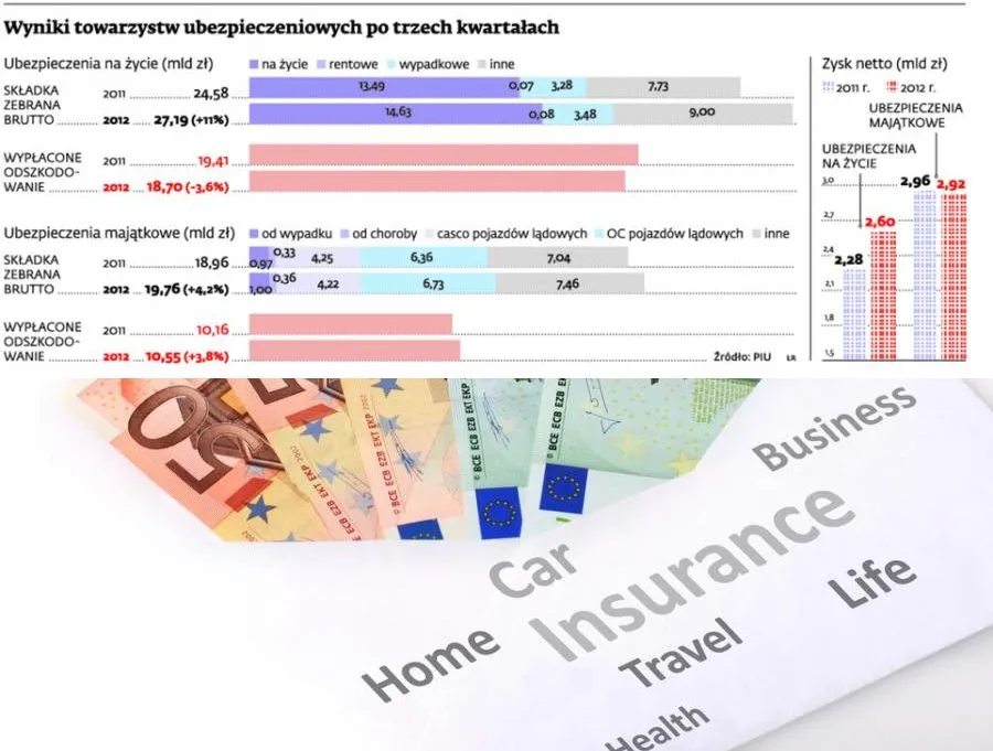 Na życiu ubezpieczyciele zarabiają lepiej niż na majątku