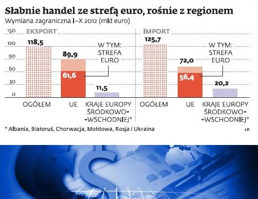 Coraz mniej handlujemy z krajami strefy euro
