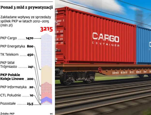 Kolejowa centrala otwiera proces negocjacji z chętnymi na kupno PKL