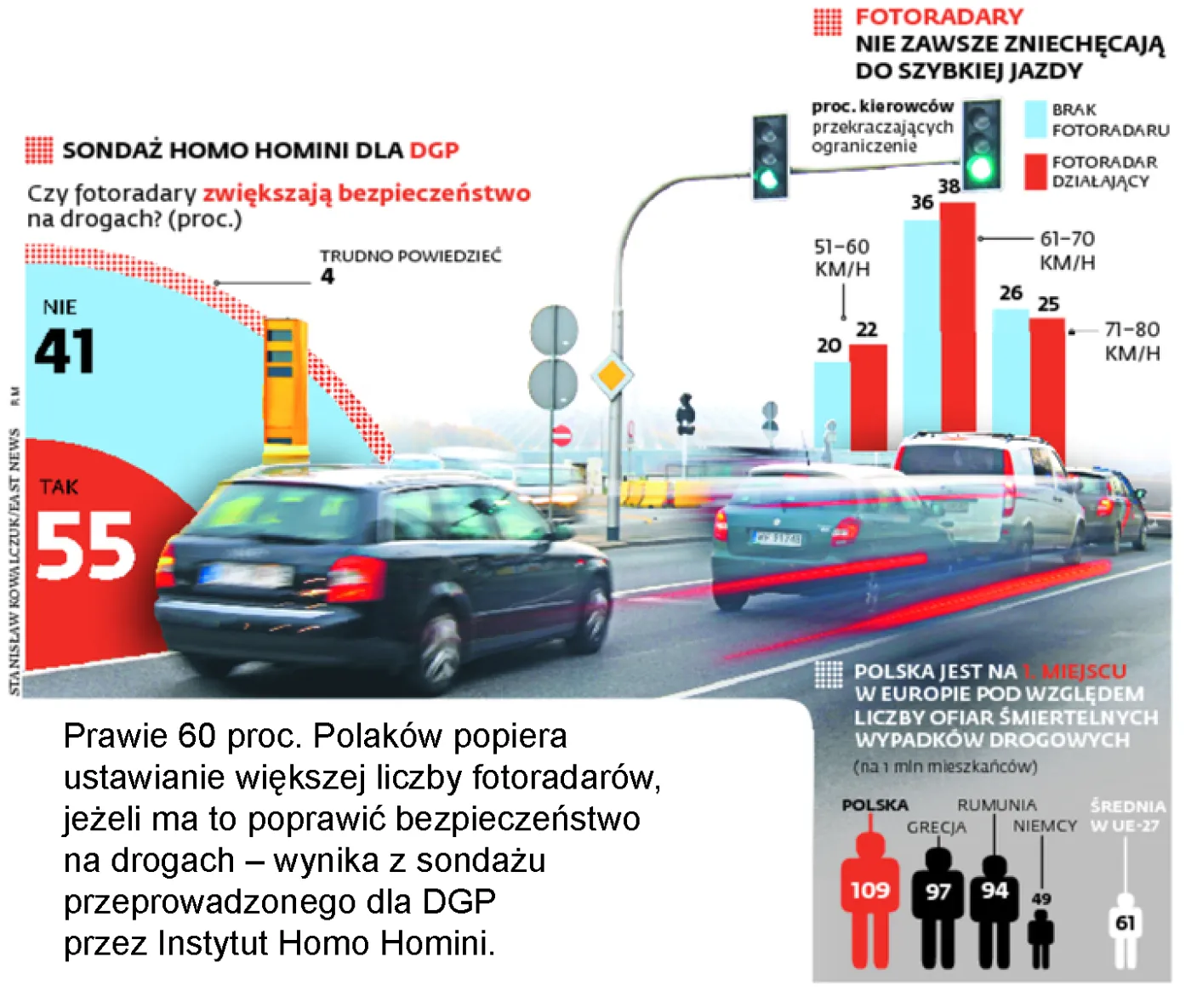 Fotoradary niestraszne kierowcom. Skuteczność: 9 procent
