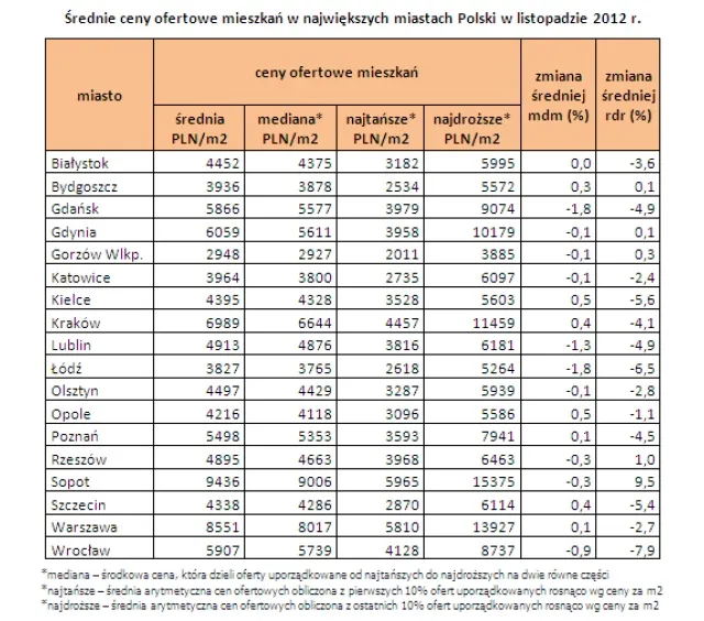 Średnie ceny ofertowe mieszkań w największych miastach Polski w listopadzie 2012 roku (źródło: Open Finance)