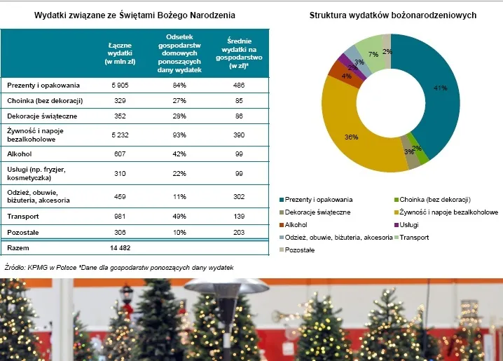 Wydatki związane ze Świętami Bożego Narodzenia, źródło: Bloomberg, raport KPMG "Wydatki bożonarodzeniowe i sylwestrowe Polaków w 2012 r."