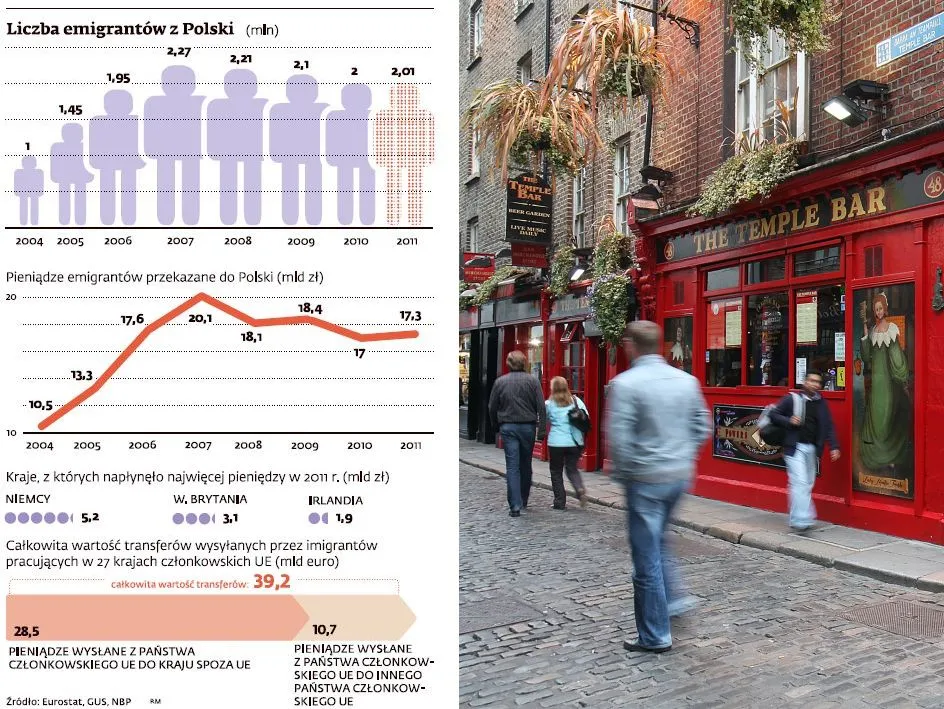 Emigranci pracują na innych. Polski dochód przejadają za nas inne kraje