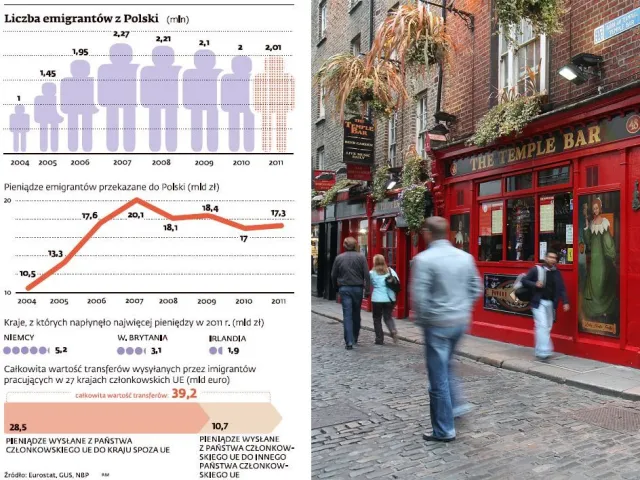 Emigranci pracują na innych. Polski dochód przejadają za nas inne kraje