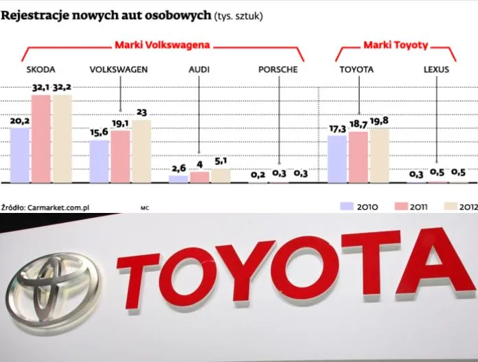 Toyota chce znów być lepsza od Volkswagena