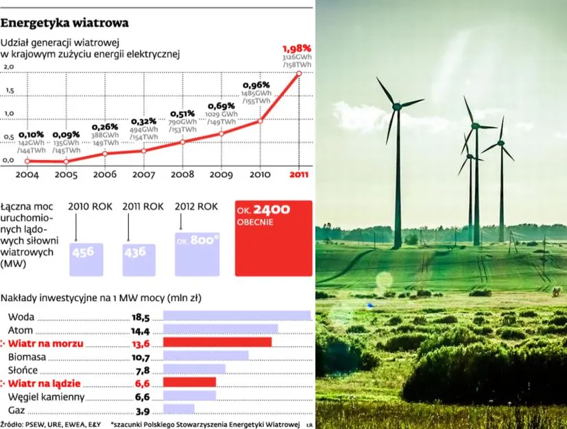 Energetyka wiatrowa