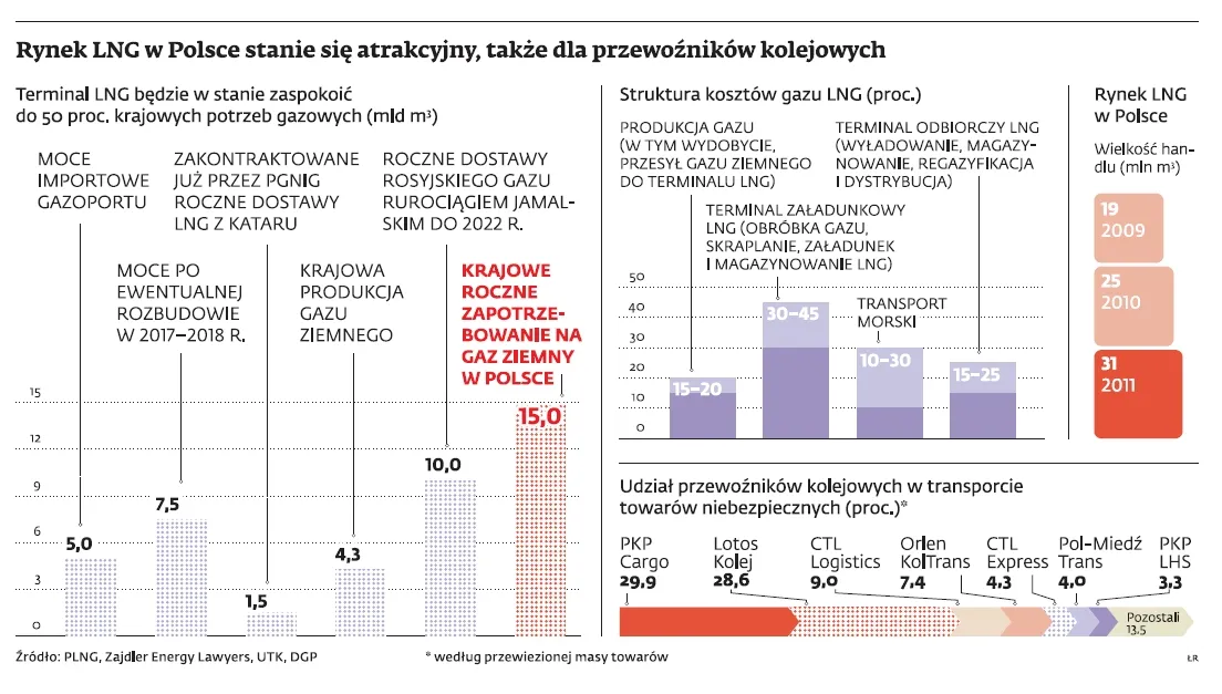 Rynek LNG w Polsce stanie się atrakcyjny, także dla przewoźników kolejowych