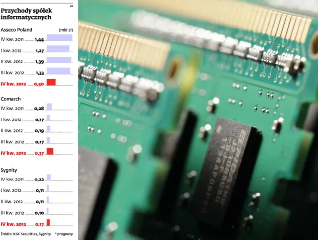 Spółki informatyczne czeka trudny rok