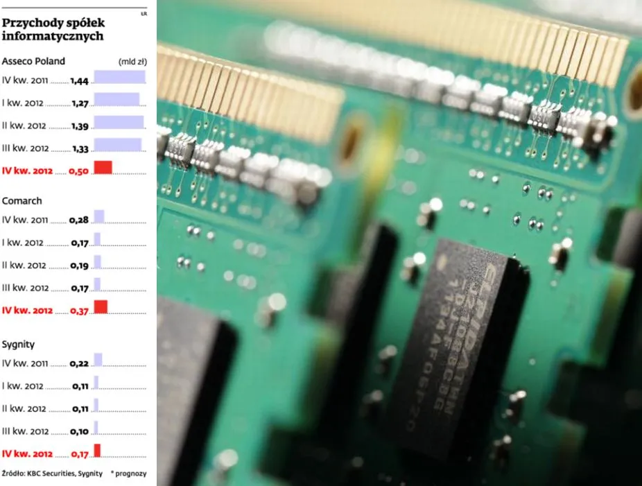 Spółki informatyczne czeka trudny rok