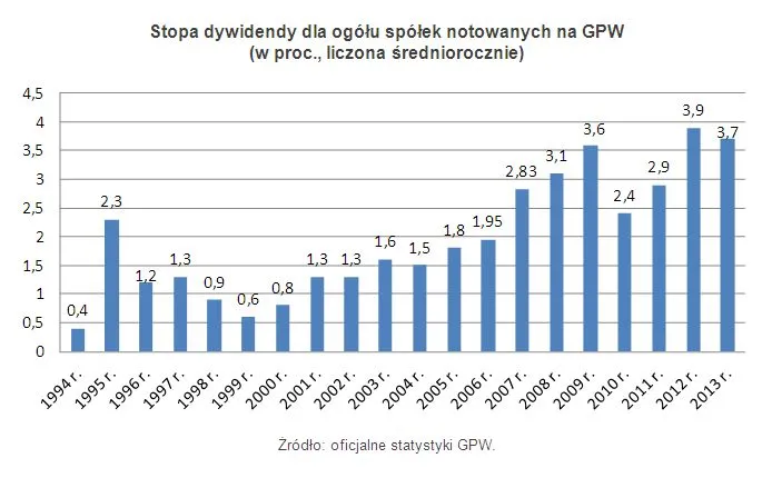 Dywidendy w 2013 roku: które spółki płacą najwięcej?
