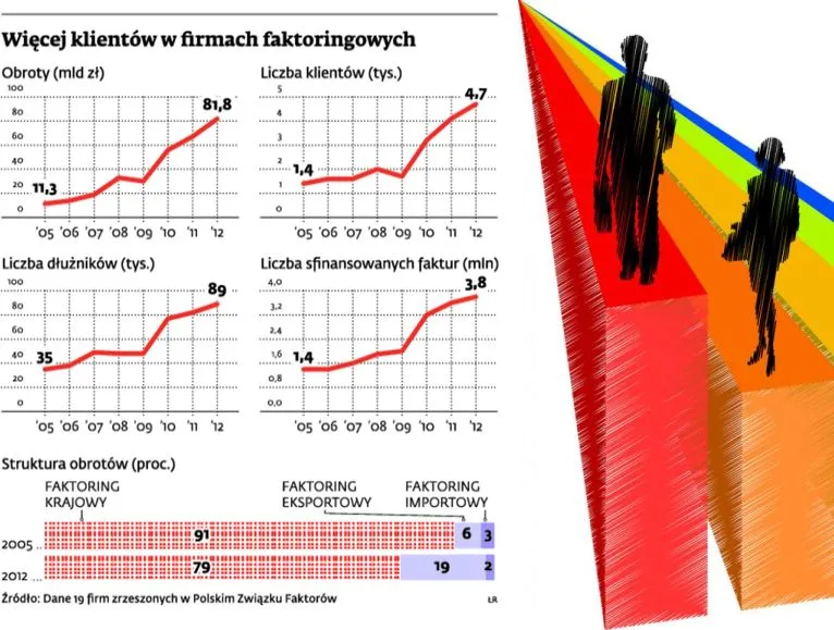 Faktoring rośnie przez zatory płatnicze