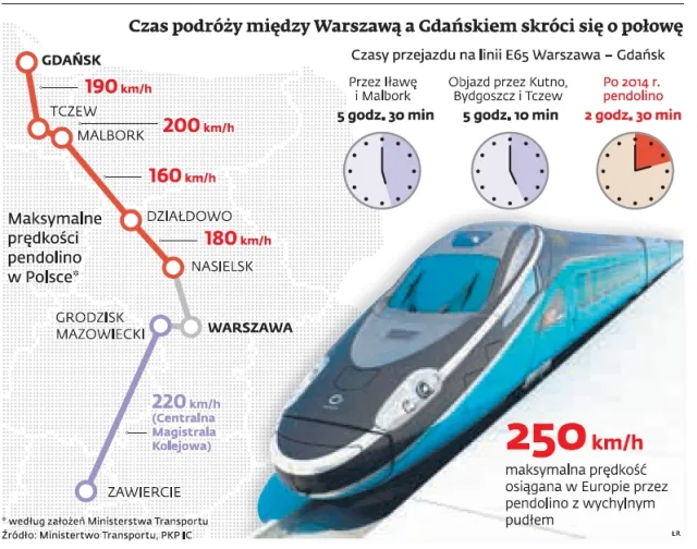 Pendolino w Polsce: szybka kolej zamiast na tory, trafi na bocznicę