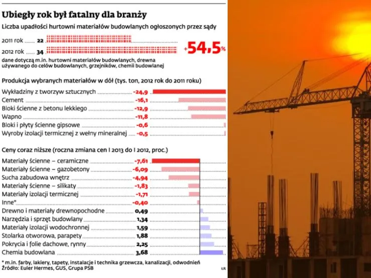 Kryzys dobija hurtownie budowlane