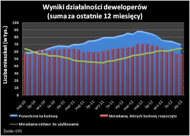 Najmniej inwestycji deweloperskich od czterech lat