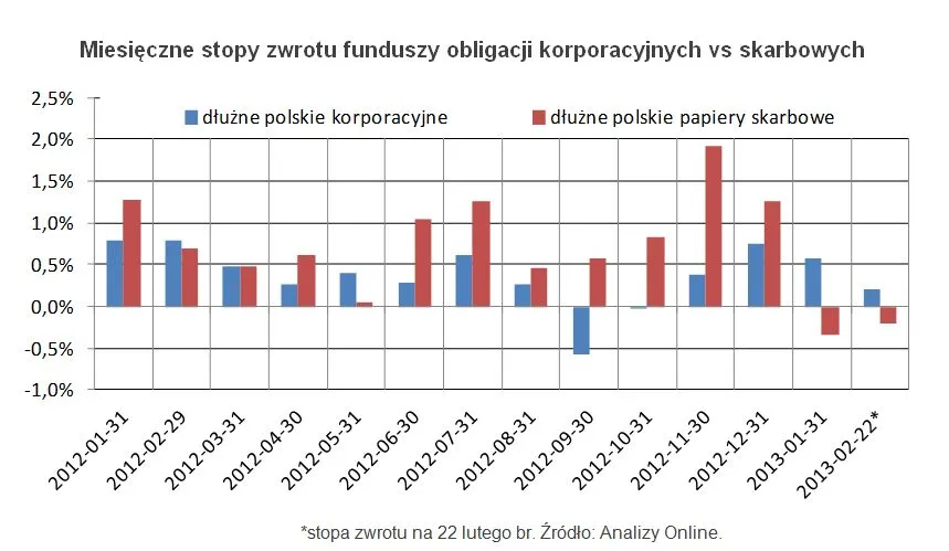 Fundusze obligacji korporacyjnych: rosną zyski i popularność