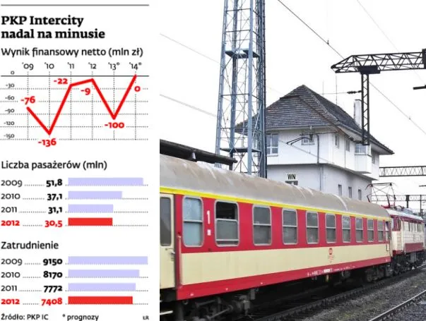 PKP IC traci pasażerów przez autostrady i remonty torów